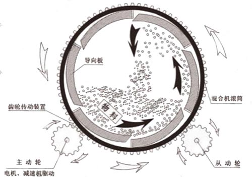 滾筒式?；⒅楸厣皾{混合機(jī)工作原理